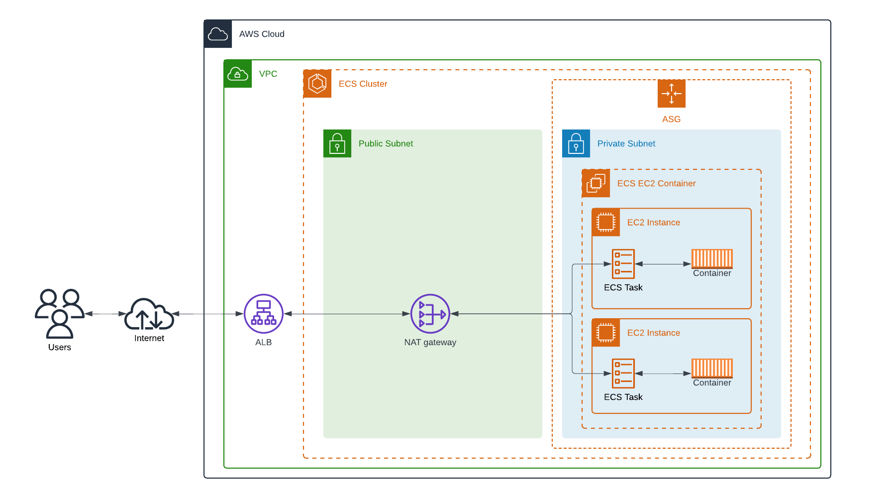 ECS with EC2