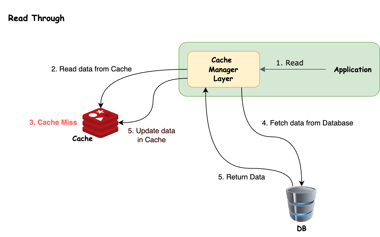 Read Through Cache Strategy