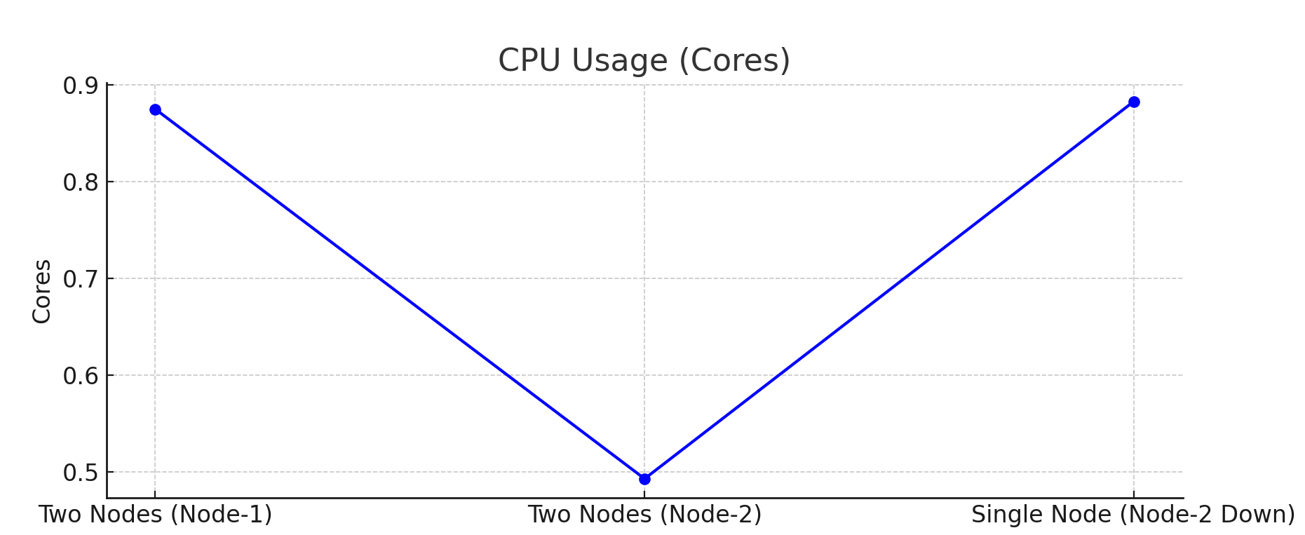 clickhouse-benchmarking