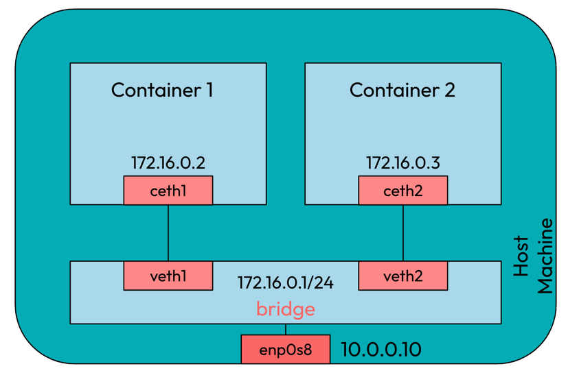 Multiple container attached to linux bridge
