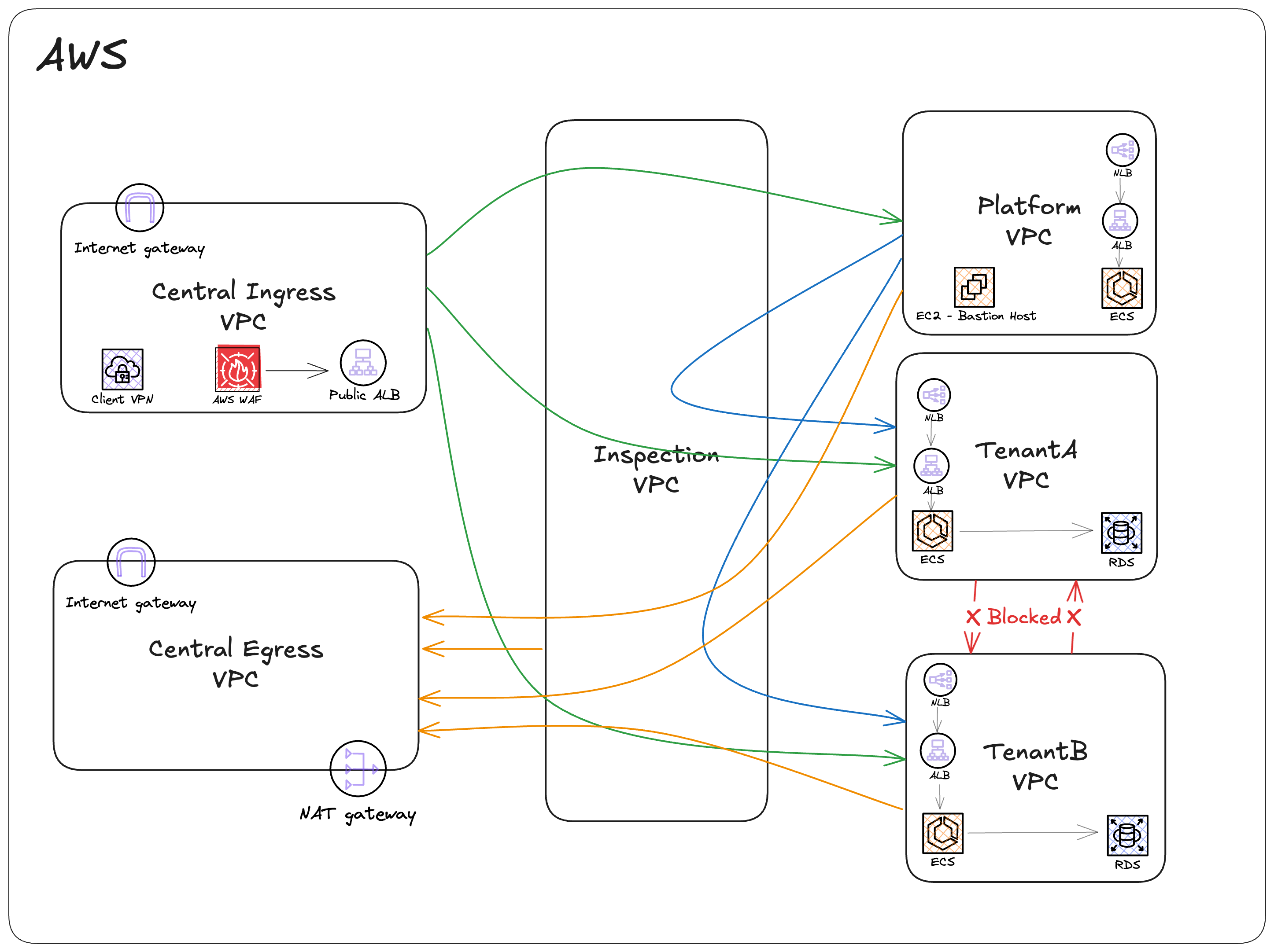 multi-vpc